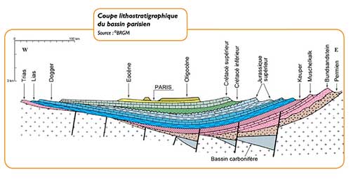 Coupe du bassin parisien