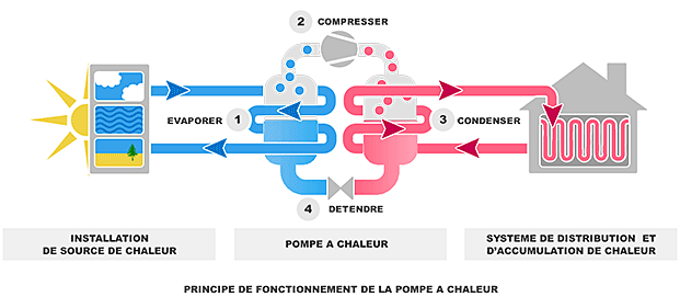 pompe à chaleur